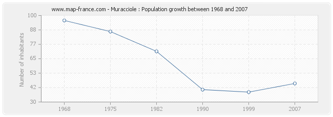 Population Muracciole