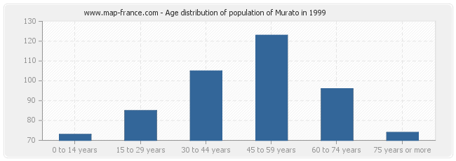 Age distribution of population of Murato in 1999
