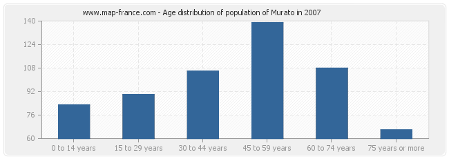 Age distribution of population of Murato in 2007