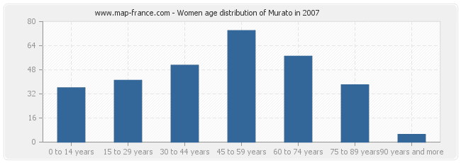 Women age distribution of Murato in 2007