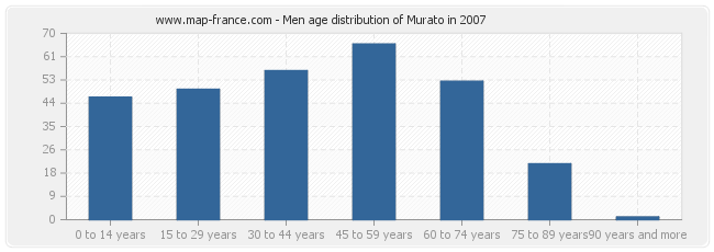 Men age distribution of Murato in 2007
