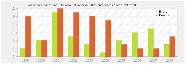 Murato : Number of births and deaths from 1999 to 2008