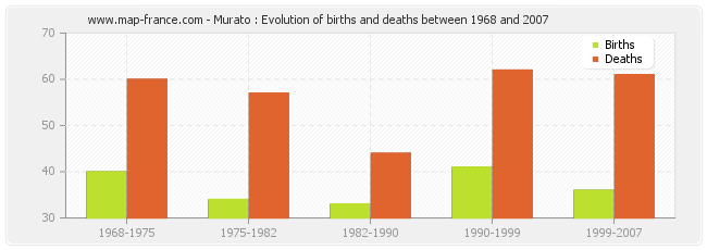 Murato : Evolution of births and deaths between 1968 and 2007