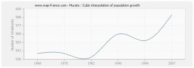 Murato : Cubic interpolation of population growth
