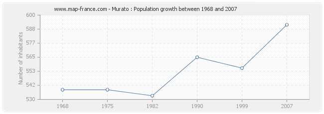 Population Murato