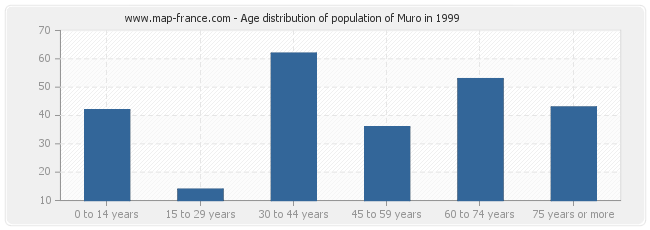 Age distribution of population of Muro in 1999