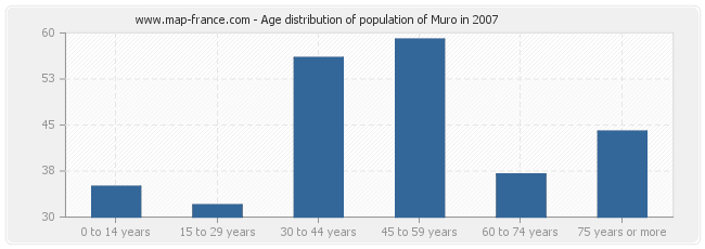 Age distribution of population of Muro in 2007