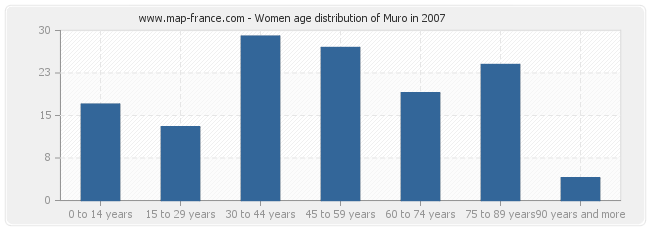 Women age distribution of Muro in 2007