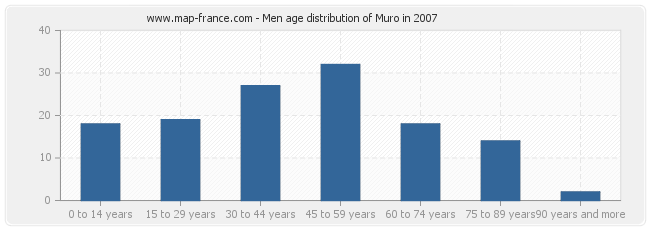 Men age distribution of Muro in 2007