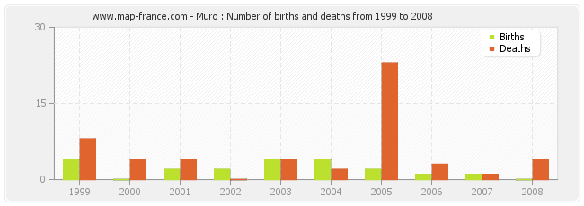 Muro : Number of births and deaths from 1999 to 2008