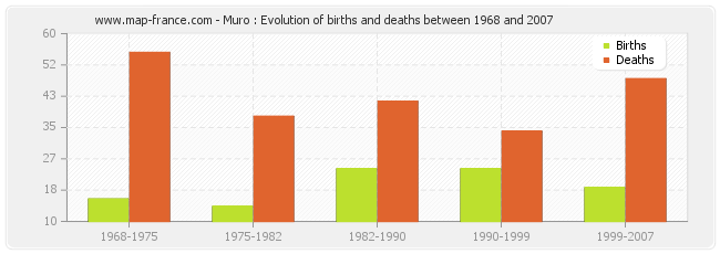 Muro : Evolution of births and deaths between 1968 and 2007