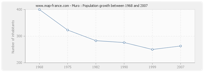 Population Muro