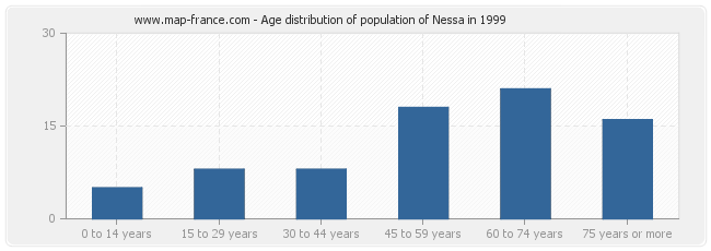 Age distribution of population of Nessa in 1999