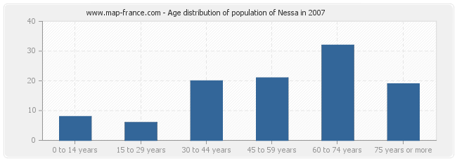 Age distribution of population of Nessa in 2007