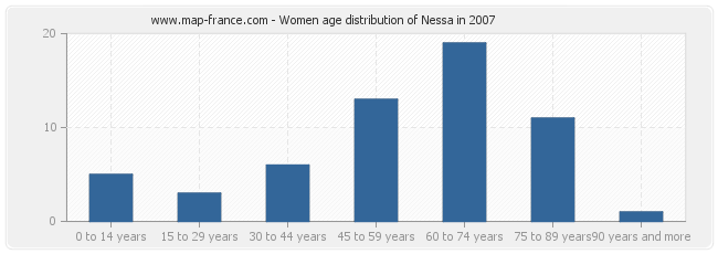 Women age distribution of Nessa in 2007