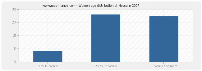 Women age distribution of Nessa in 2007