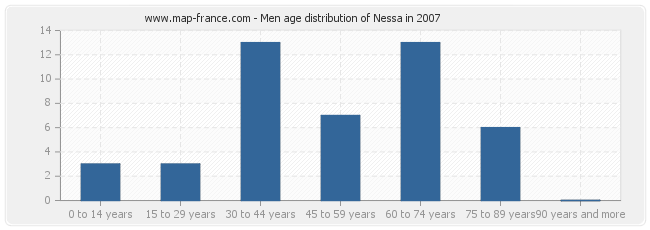 Men age distribution of Nessa in 2007