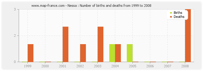 Nessa : Number of births and deaths from 1999 to 2008