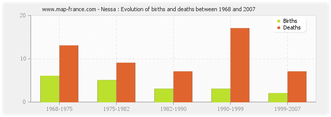 Nessa : Evolution of births and deaths between 1968 and 2007