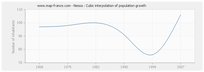 Nessa : Cubic interpolation of population growth