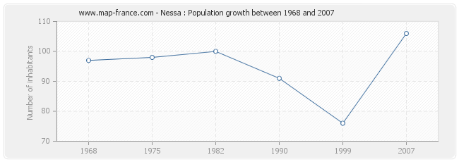 Population Nessa
