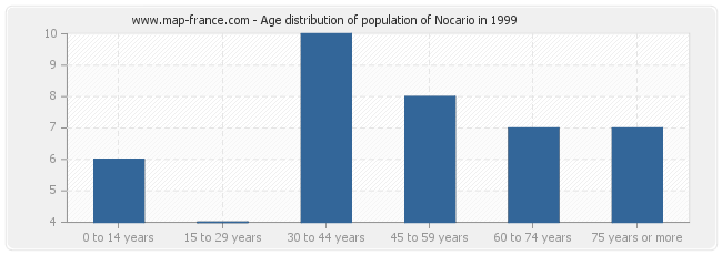 Age distribution of population of Nocario in 1999