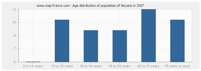 Age distribution of population of Nocario in 2007