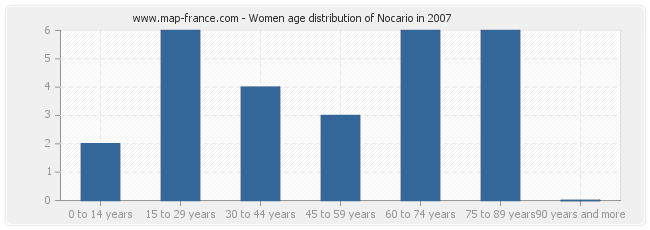 Women age distribution of Nocario in 2007
