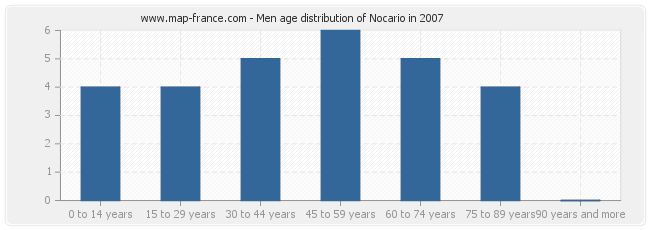 Men age distribution of Nocario in 2007