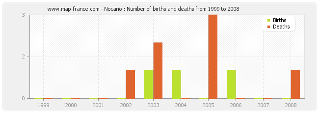 Nocario : Number of births and deaths from 1999 to 2008
