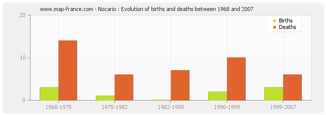 Nocario : Evolution of births and deaths between 1968 and 2007