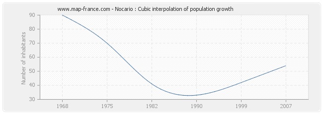 Nocario : Cubic interpolation of population growth