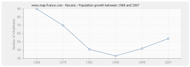 Population Nocario