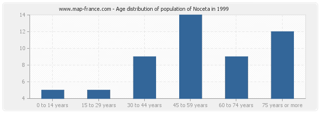 Age distribution of population of Noceta in 1999