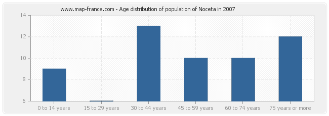 Age distribution of population of Noceta in 2007