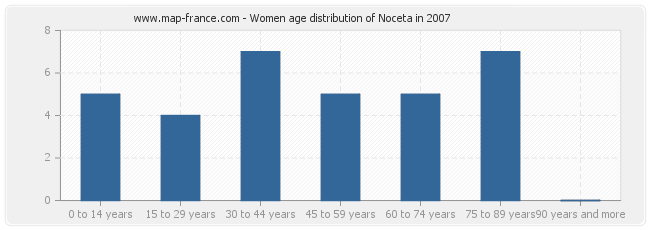 Women age distribution of Noceta in 2007