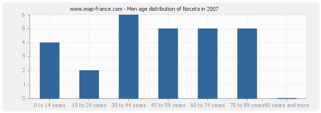 Men age distribution of Noceta in 2007