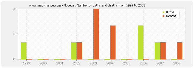 Noceta : Number of births and deaths from 1999 to 2008