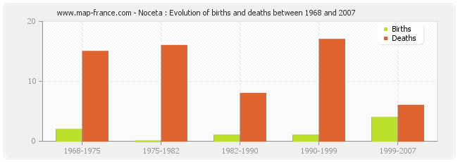 Noceta : Evolution of births and deaths between 1968 and 2007