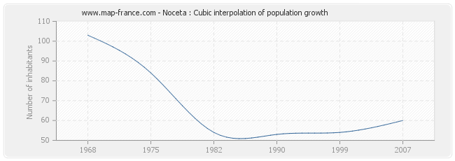 Noceta : Cubic interpolation of population growth