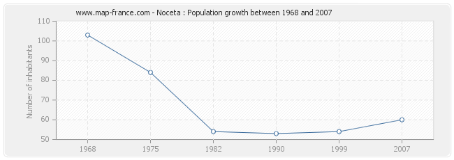 Population Noceta