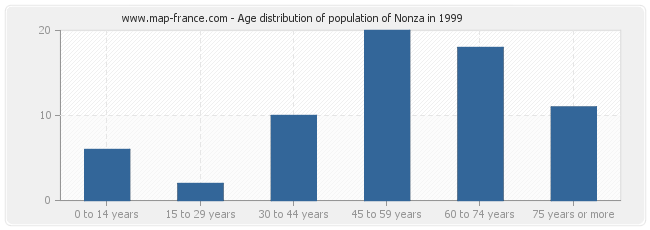 Age distribution of population of Nonza in 1999