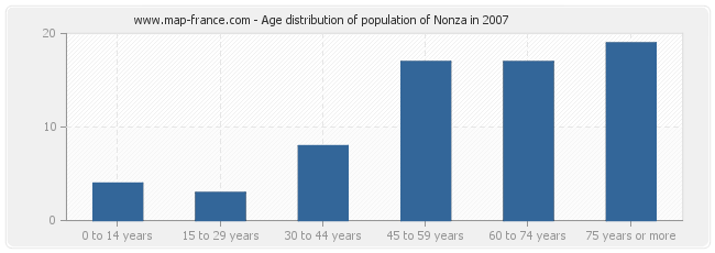 Age distribution of population of Nonza in 2007