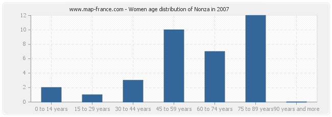 Women age distribution of Nonza in 2007