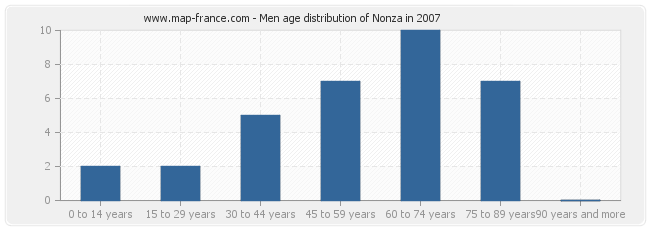 Men age distribution of Nonza in 2007