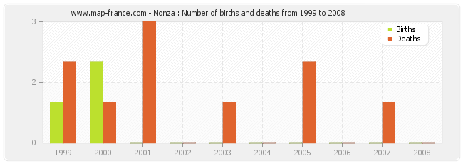 Nonza : Number of births and deaths from 1999 to 2008
