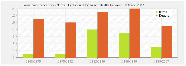 Nonza : Evolution of births and deaths between 1968 and 2007