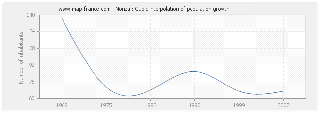 Nonza : Cubic interpolation of population growth