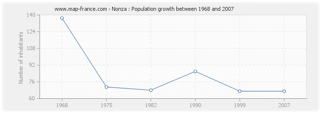 Population Nonza