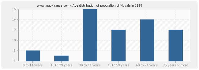 Age distribution of population of Novale in 1999